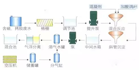 混凝法污水處理工藝