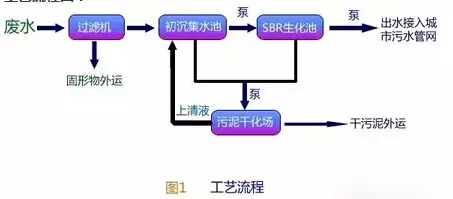 SBR法污水處理工藝