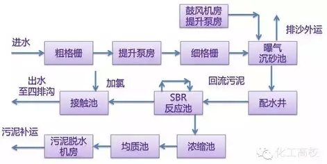 吸附法污水處理工藝