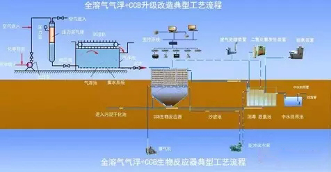 氣浮法污水處理工藝