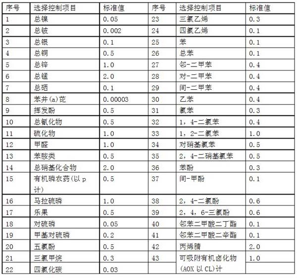 污水綜合排放標準表-03