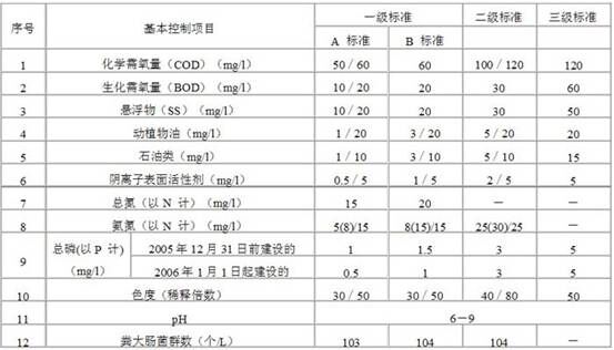 污水綜合排放標準表-01