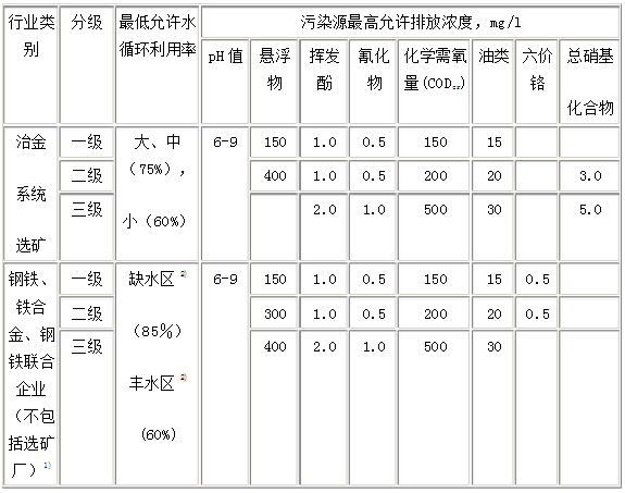 鋼鐵工業水污染物排放標準－表1