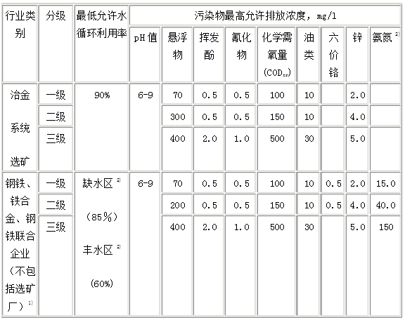 鋼鐵工業水污染物排放標準－表2