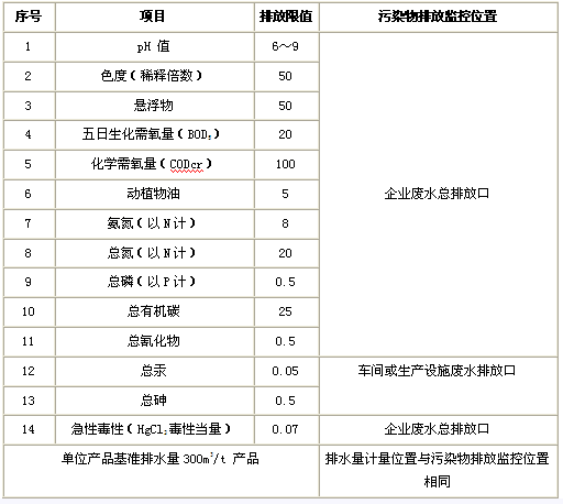 中藥廢水排放標準表二.png