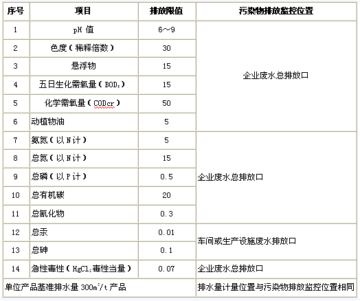 中藥廢水排放標準表三.png