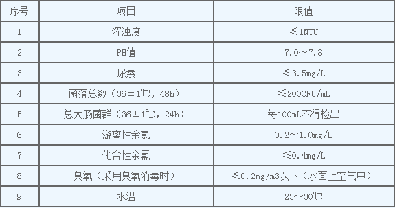 游泳池池水水質常規檢驗項目及限值應符合表1的規定