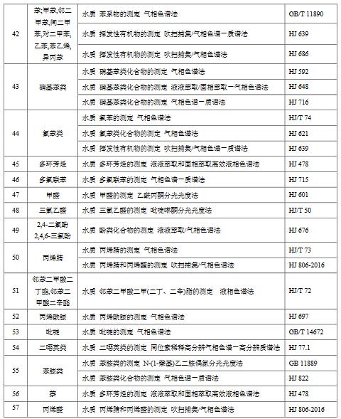 化學工業水污染物排放限值