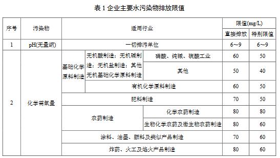 化學工業水污染物排放限值