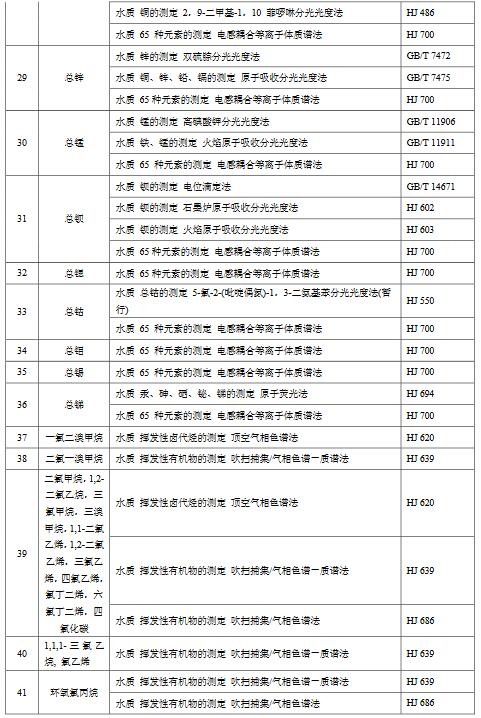 化學工業水污染物排放限值