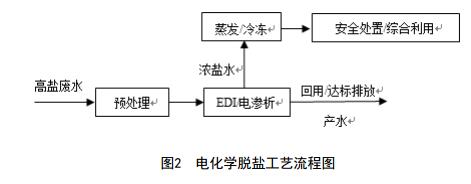 紡織印染工業高鹽廢水污染控制與治理技術規范